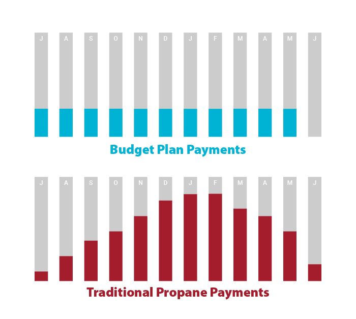 Propane Monthly Budget Plan Graph for Prism Propane